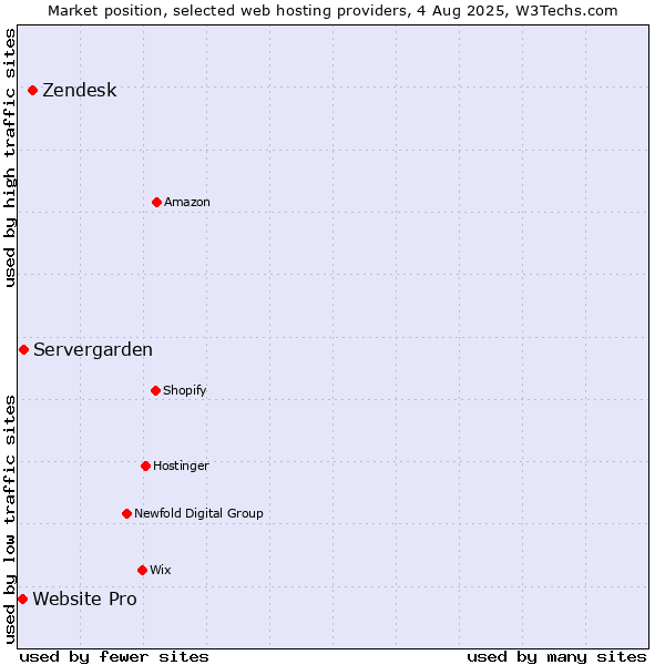 Market position of Zendesk vs. Servergarden vs. Website Pro
