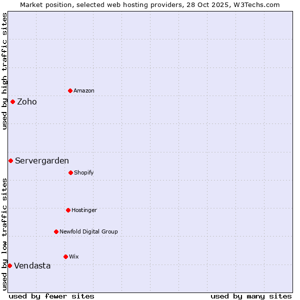 Market position of Zoho vs. Servergarden vs. Vendasta
