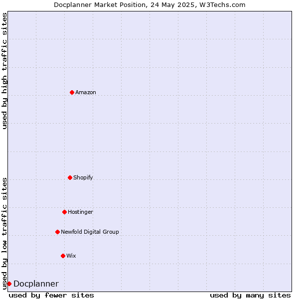 Market position of Docplanner
