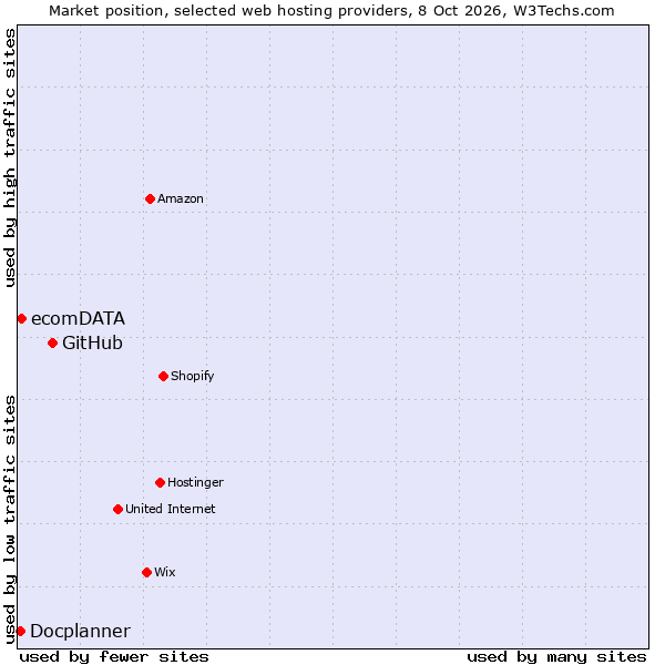Market position of GitHub vs. ecomDATA vs. Docplanner