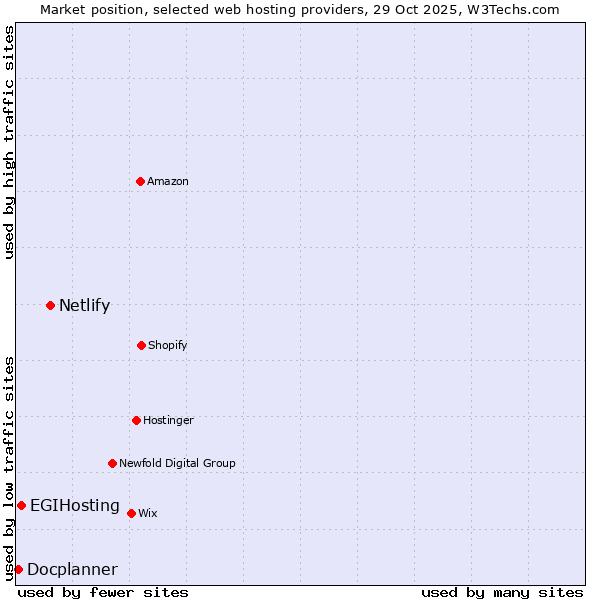 Market position of Netlify vs. EGIHosting vs. Docplanner