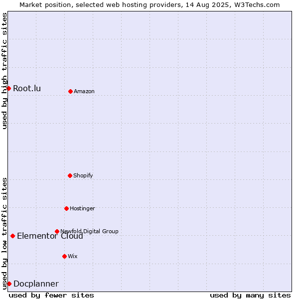 Market position of Elementor Cloud vs. Docplanner vs. Root.lu
