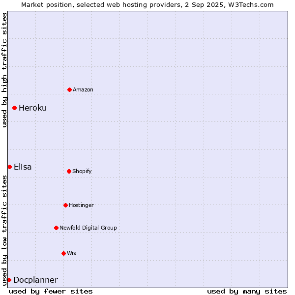 Market position of Heroku vs. Elisa vs. Docplanner