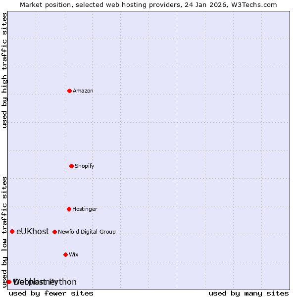 Market position of eUKhost vs. Docplanner vs. Webhost Python
