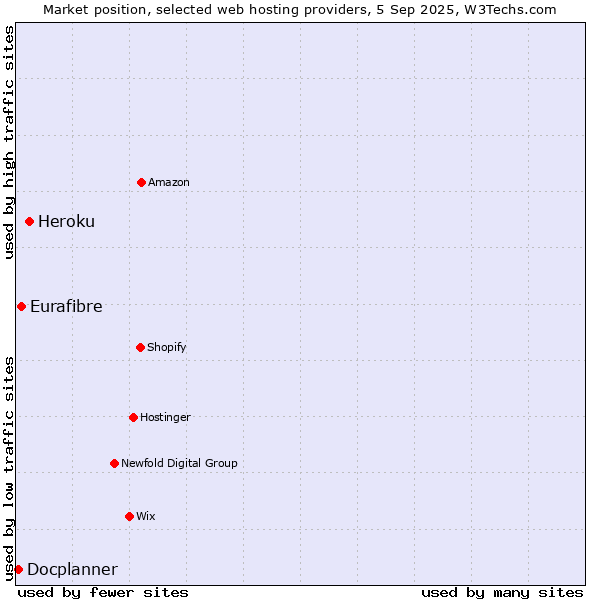 Market position of Heroku vs. Eurafibre vs. Docplanner