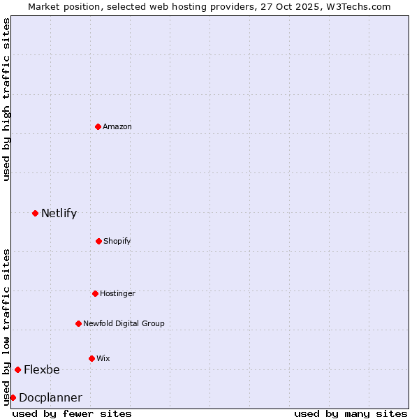 Market position of Netlify vs. Flexbe vs. Docplanner