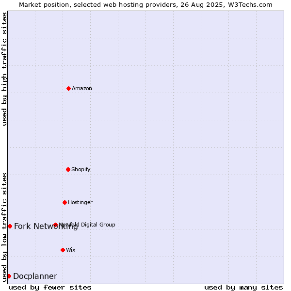 Market position of Fork Networking vs. Docplanner