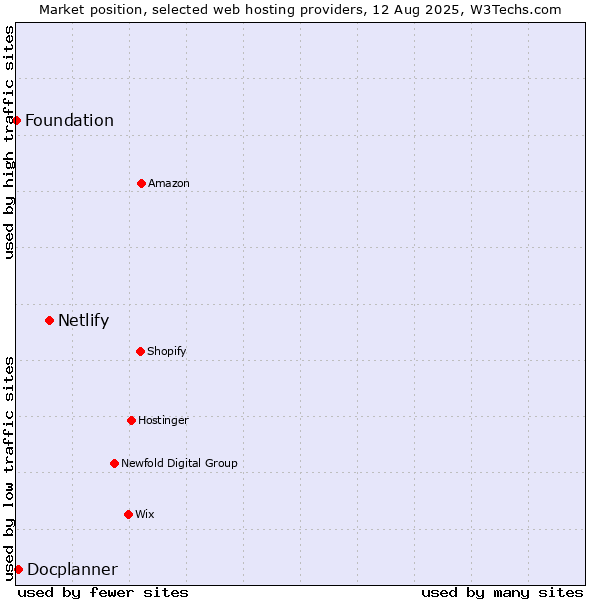 Market position of Netlify vs. Docplanner vs. Foundation