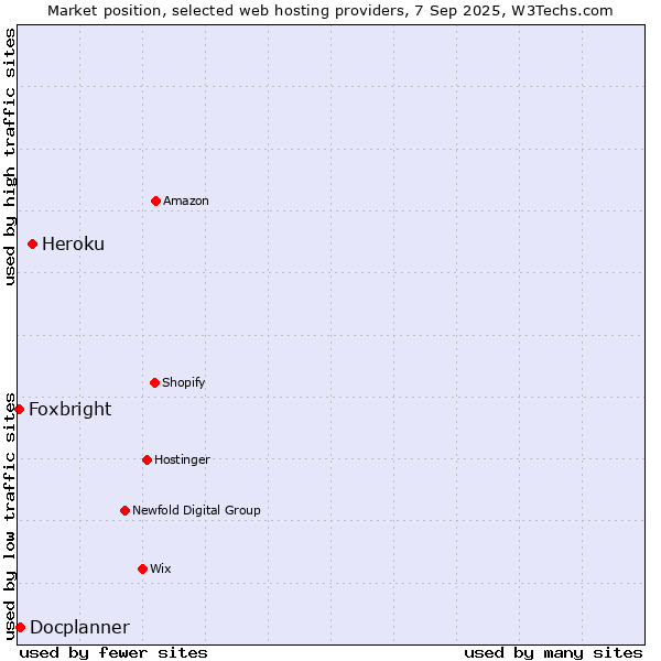 Market position of Heroku vs. Docplanner vs. Foxbright