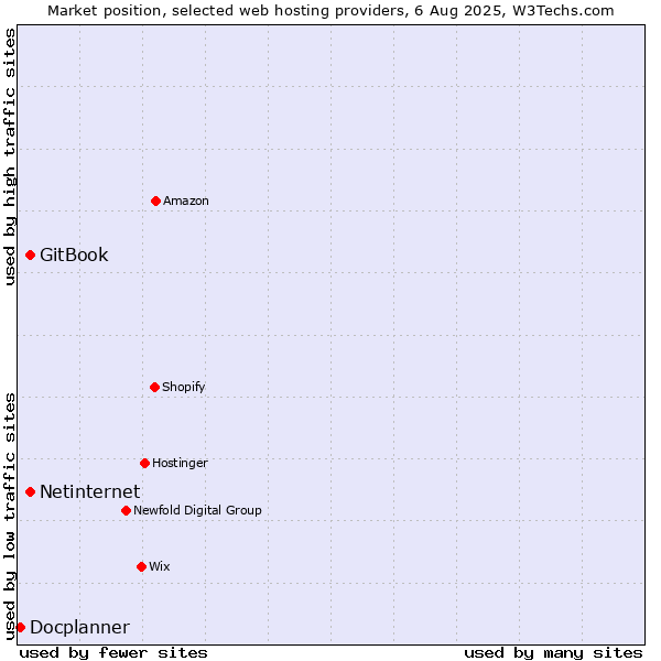 Market position of Netinternet vs. GitBook vs. Docplanner