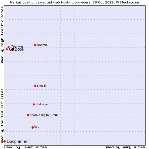 Market position of Oracle vs. GitBook vs. Docplanner