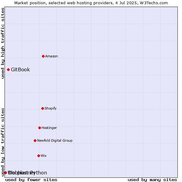 Market position of GitBook vs. Docplanner vs. Webhost Python