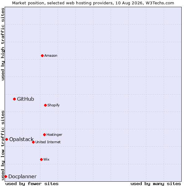 Market position of GitHub vs. Opalstack vs. Docplanner