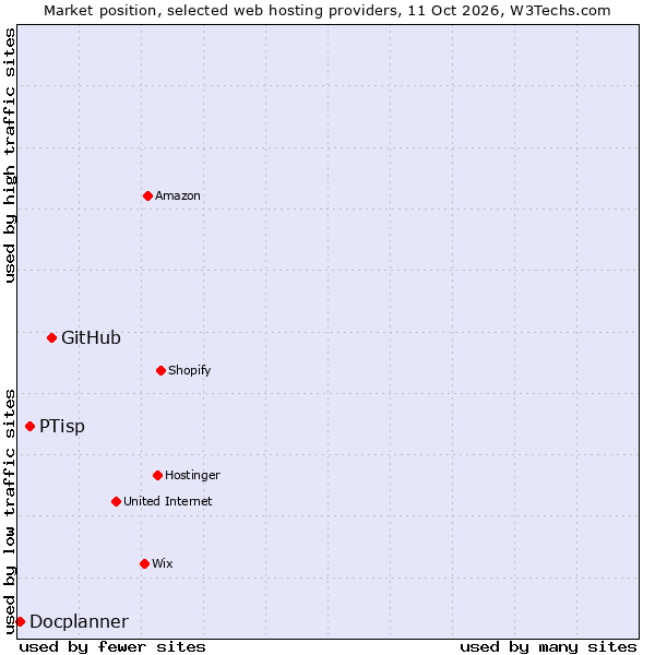 Market position of GitHub vs. PTisp vs. Docplanner