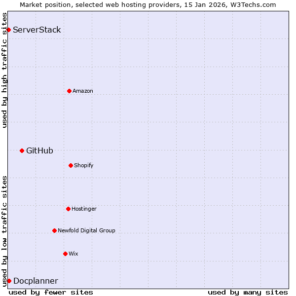 Market position of GitHub vs. Docplanner vs. ServerStack