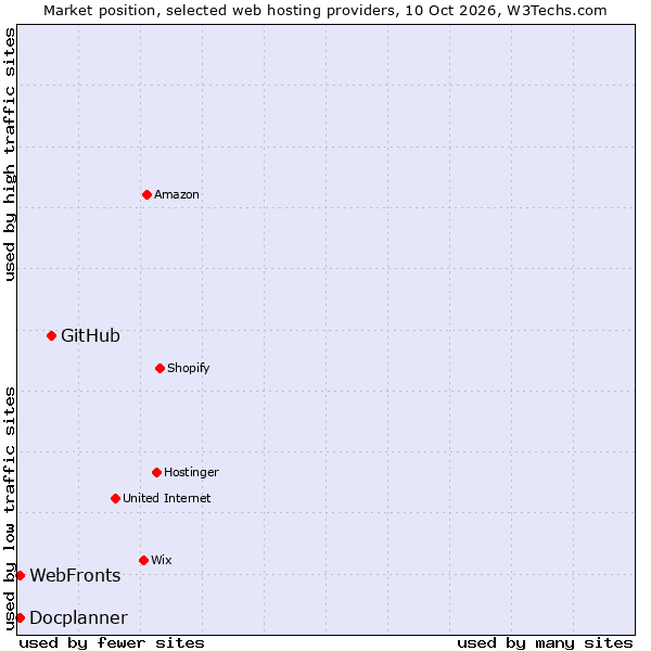 Market position of GitHub vs. Docplanner vs. WebFronts