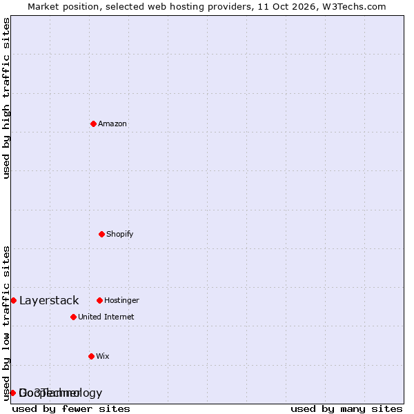 Market position of Layerstack vs. Docplanner vs. Go3Technology