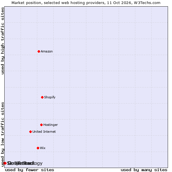 Market position of Docplanner vs. Go3Technology vs. ServerStack