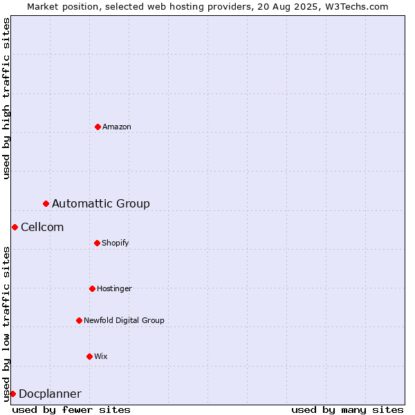 Market position of Automattic Group vs. Cellcom vs. Docplanner