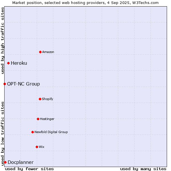 Market position of Heroku vs. Docplanner vs. OPT-NC Group