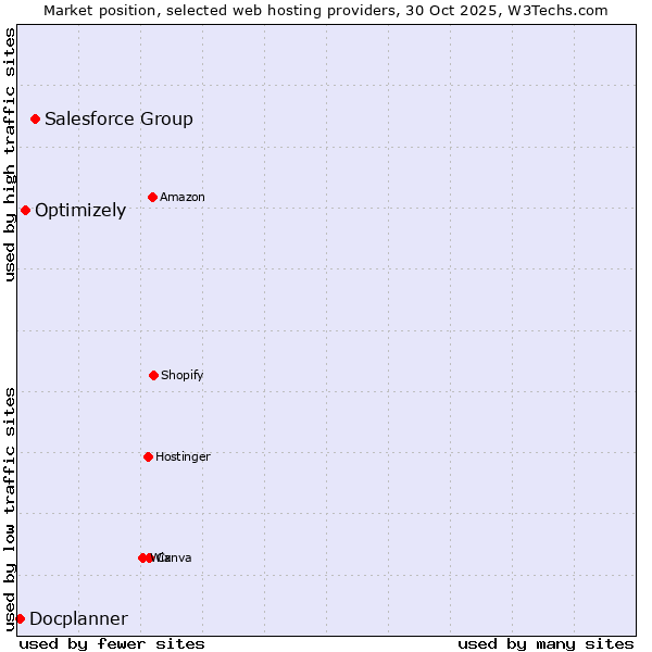Market position of Salesforce Group vs. Optimizely vs. Docplanner