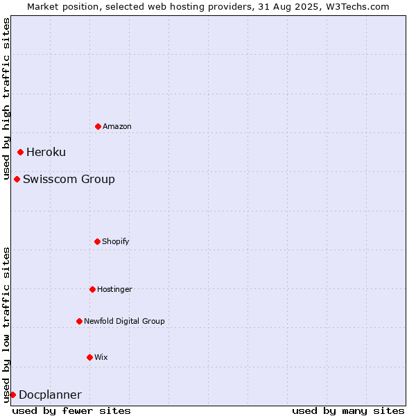 Market position of Heroku vs. Swisscom Group vs. Docplanner