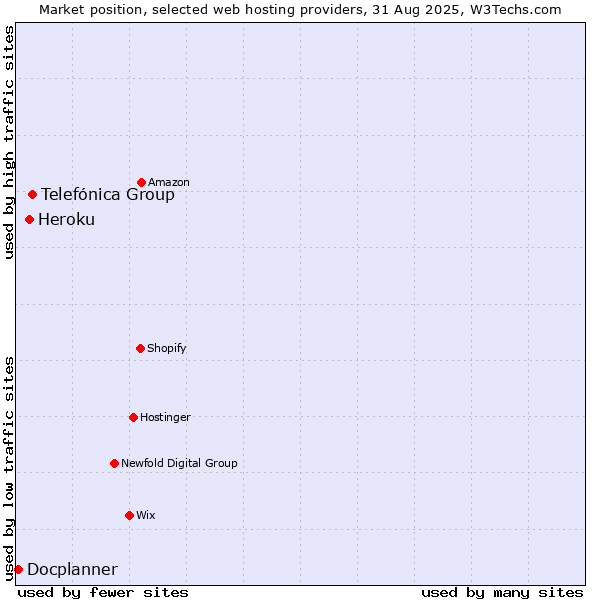 Market position of Telefónica Group vs. Heroku vs. Docplanner