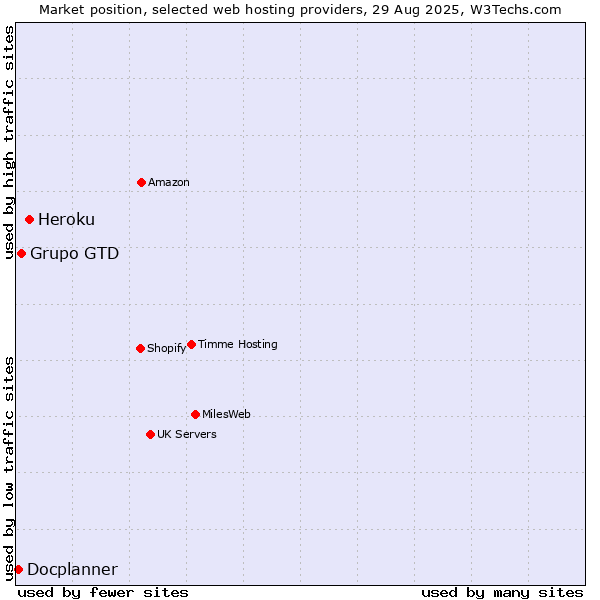 Market position of Heroku vs. Grupo GTD vs. Docplanner