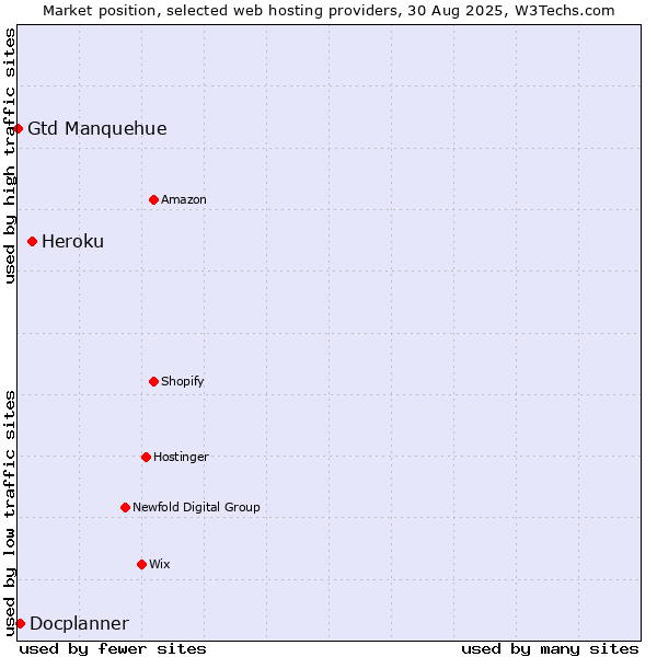 Market position of Heroku vs. Docplanner vs. Gtd Manquehue