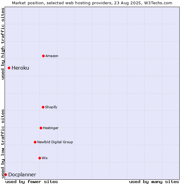 Market position of Heroku vs. Docplanner
