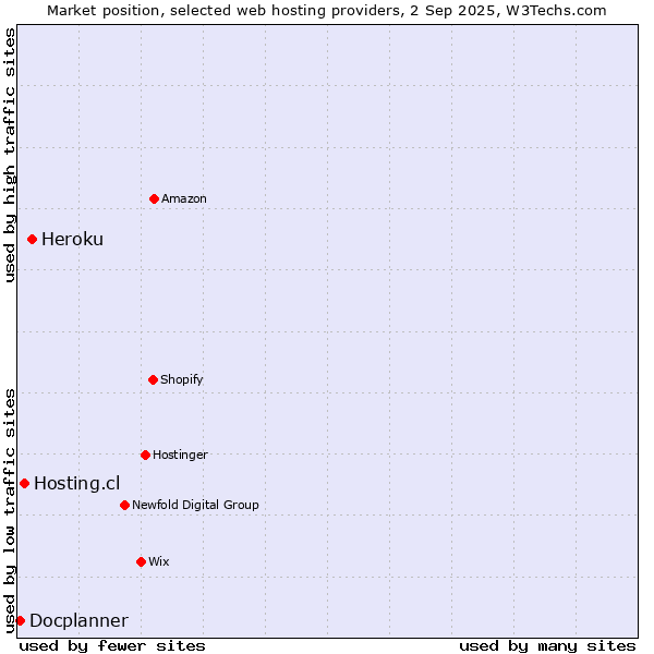 Market position of Heroku vs. Hosting.cl vs. Docplanner