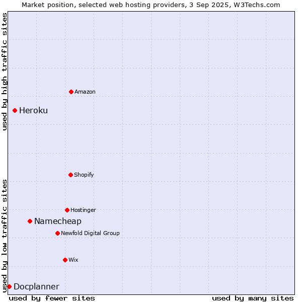 Market position of Namecheap vs. Heroku vs. Docplanner