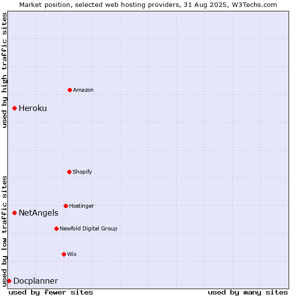 Market position of Heroku vs. NetAngels vs. Docplanner