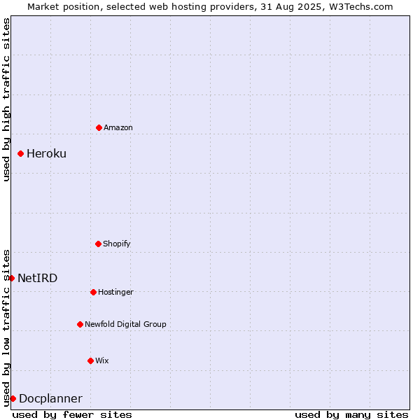 Market position of Heroku vs. Docplanner vs. NetIRD