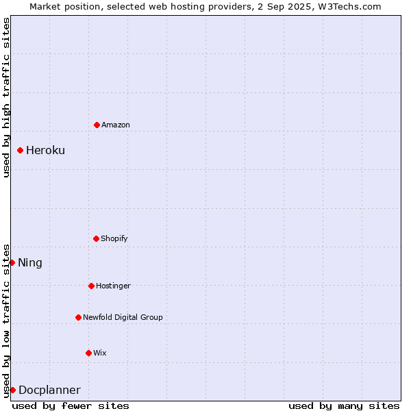 Market position of Heroku vs. Docplanner vs. Ning