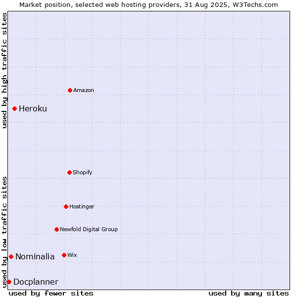 Market position of Heroku vs. Nominalia vs. Docplanner