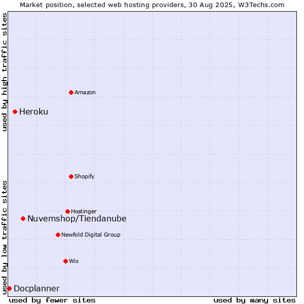 Market position of Nuvemshop/Tiendanube vs. Heroku vs. Docplanner