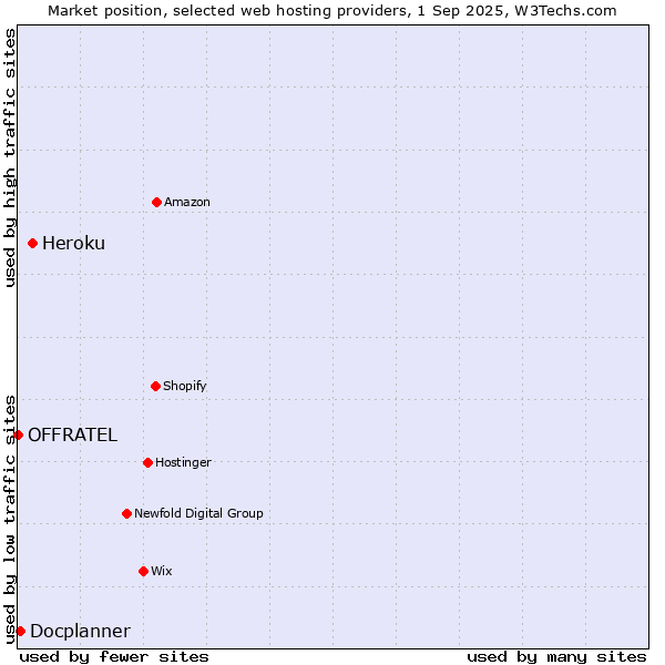 Market position of Heroku vs. Docplanner vs. OFFRATEL