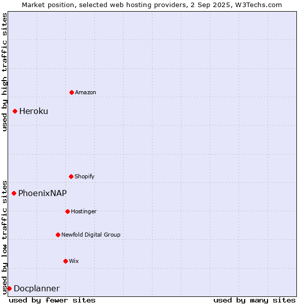 Market position of Heroku vs. PhoenixNAP vs. Docplanner