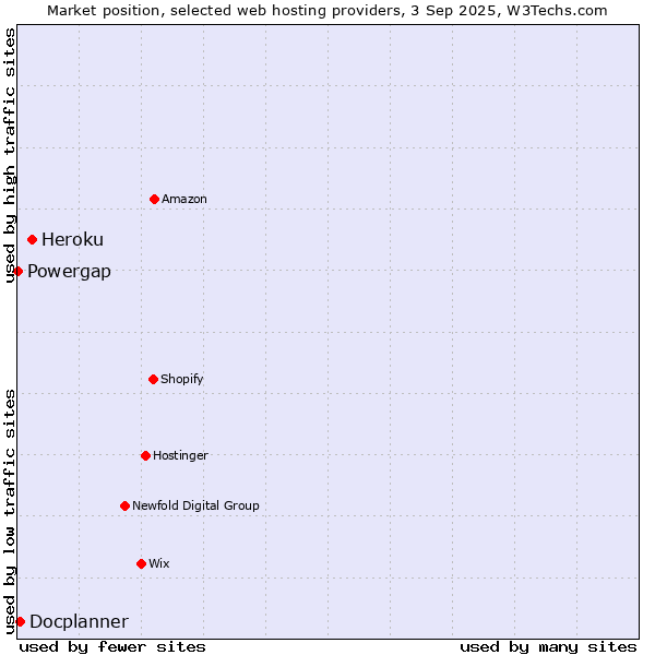 Market position of Heroku vs. Docplanner vs. Powergap