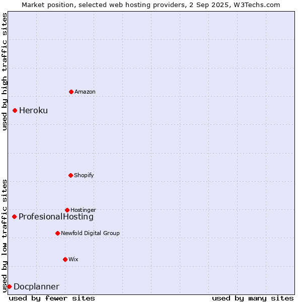 Market position of Heroku vs. ProfesionalHosting vs. Docplanner