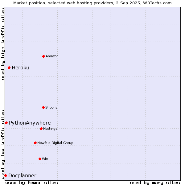 Market position of Heroku vs. PythonAnywhere vs. Docplanner