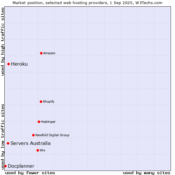 Market position of Heroku vs. Servers Australia vs. Docplanner