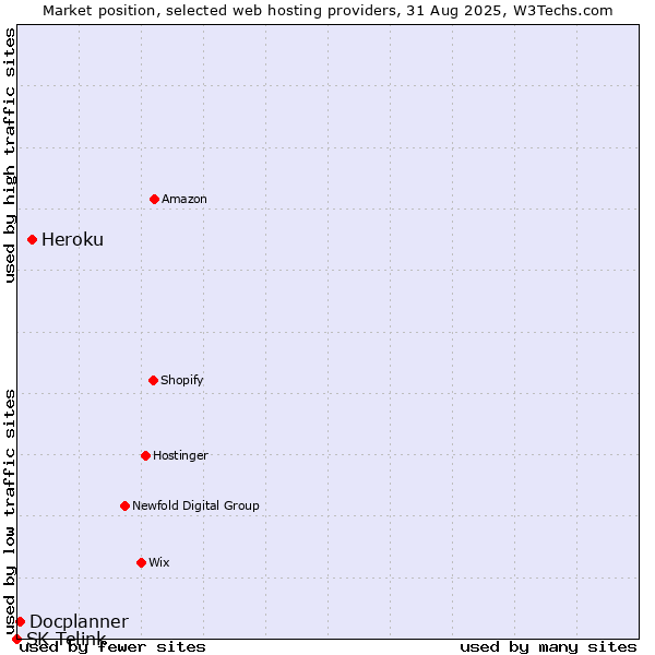 Market position of Heroku vs. Docplanner vs. SK Telink