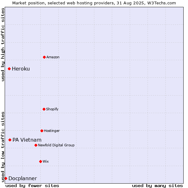 Market position of PA Vietnam vs. Heroku vs. Docplanner