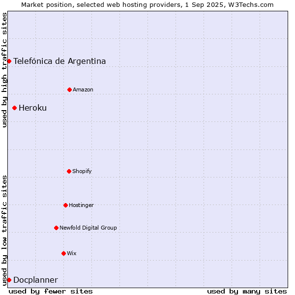 Market position of Heroku vs. Docplanner vs. Telefónica de Argentina