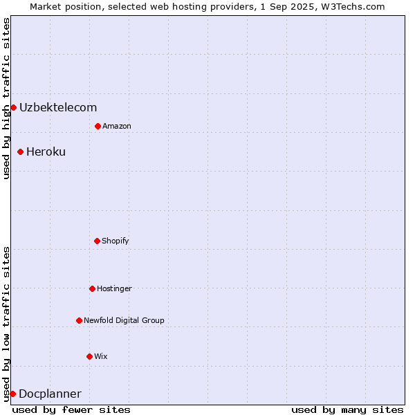 Market position of Heroku vs. Uzbektelecom vs. Docplanner