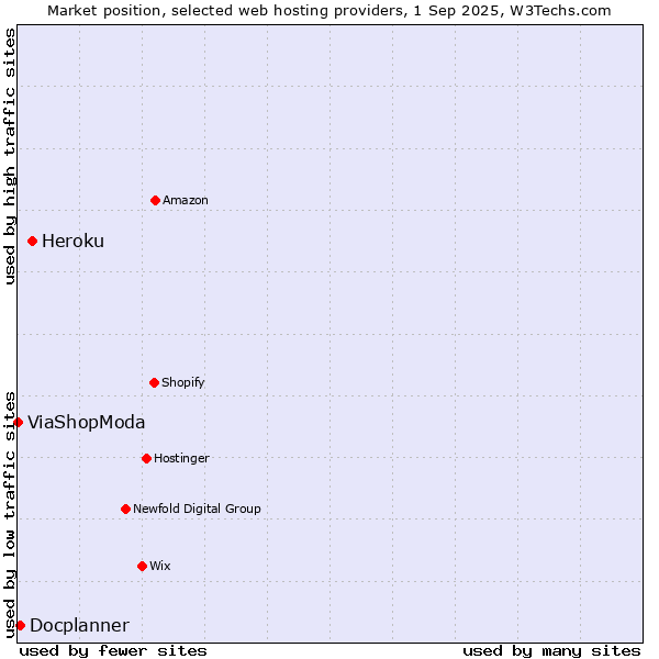 Market position of Heroku vs. Docplanner vs. ViaShopModa