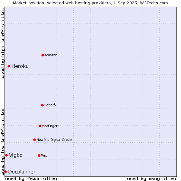 Market position of Heroku vs. Vigbo vs. Docplanner