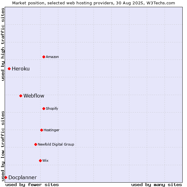Market position of Webflow vs. Heroku vs. Docplanner